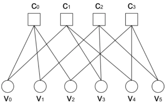 Figure 2.1: The Tanner graph for the code given in the example.