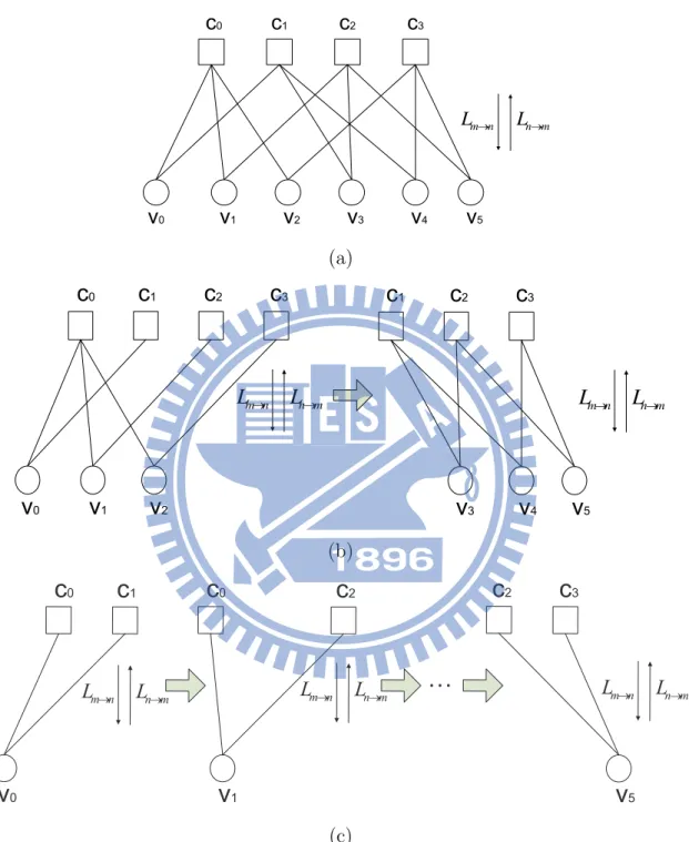 Figure 2.4: Vertical shuffled BP with G = 1, 2, 6 for decoding a code given in Example 1