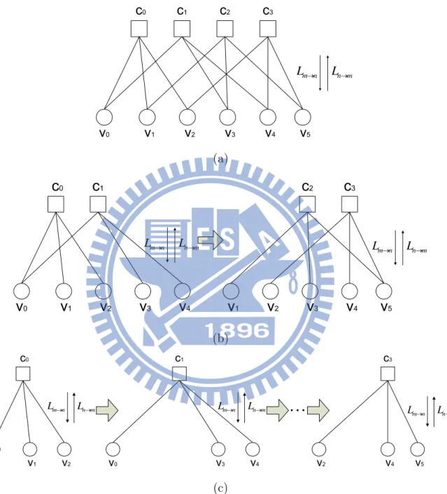 Figure 2.5: Horizontal shuffled BP with G = 1, 2, 4 for decoding a code given in Example 1