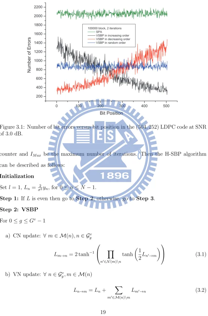 Figure 3.1: Number of bit errors versus bit position in the (504, 252) LDPC code at SNR of 3.0 dB.