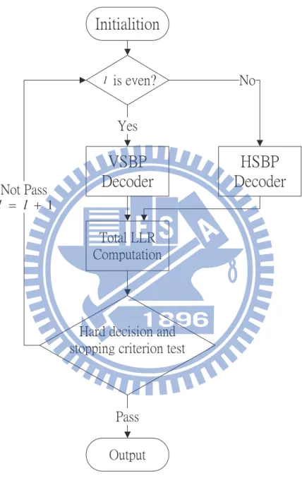 Figure 3.2: Flow chart of H-SBP algorithm.