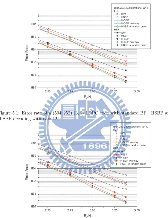 Figure 5.1: Error rate of a (504, 252) (3, 6) LDPC code with standard BP , HSBP and H-SBP decoding with G = 12