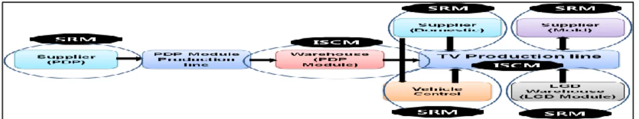 Figure 1: Established scope of RFID in the HE business unit  Source: LG Electronics, “SCM innovation based on RFID” 