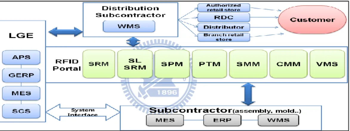Figure 2 : FRID portal and scope of RFID application of LGE  1 Source: LG Electronics, “SCM innovation based on RFID” 