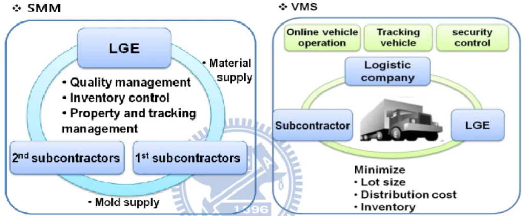 Figure 5: Smart mold management and Vehicle Management system                              Source: LG Electronics, “SCM innovation based on RFID” 