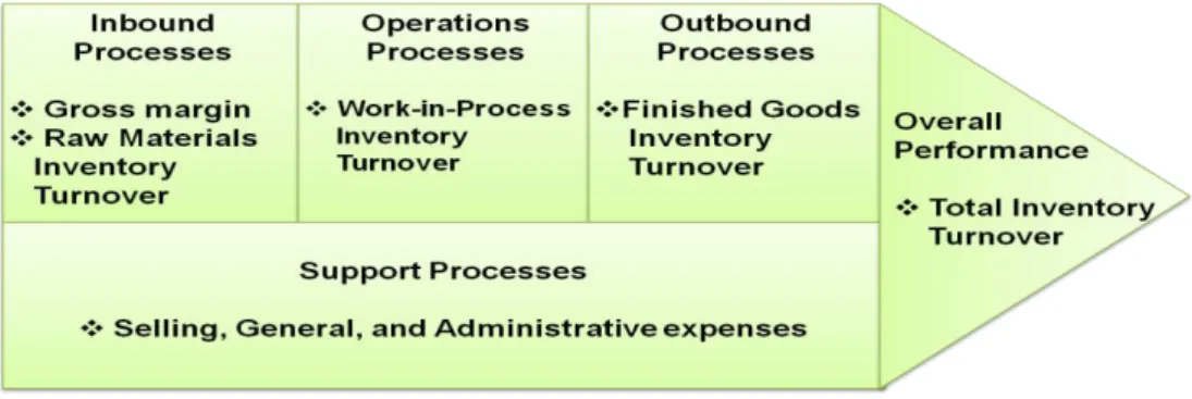 Figure 6 : Simplified value chain model with performance measures  Source: Bruce Dehning et al
