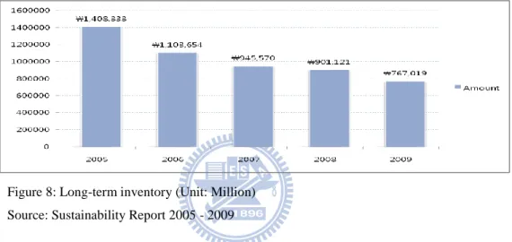 Figure 8: Long-term inventory (Unit: Million)  Source: Sustainability Report 2005 - 2009 