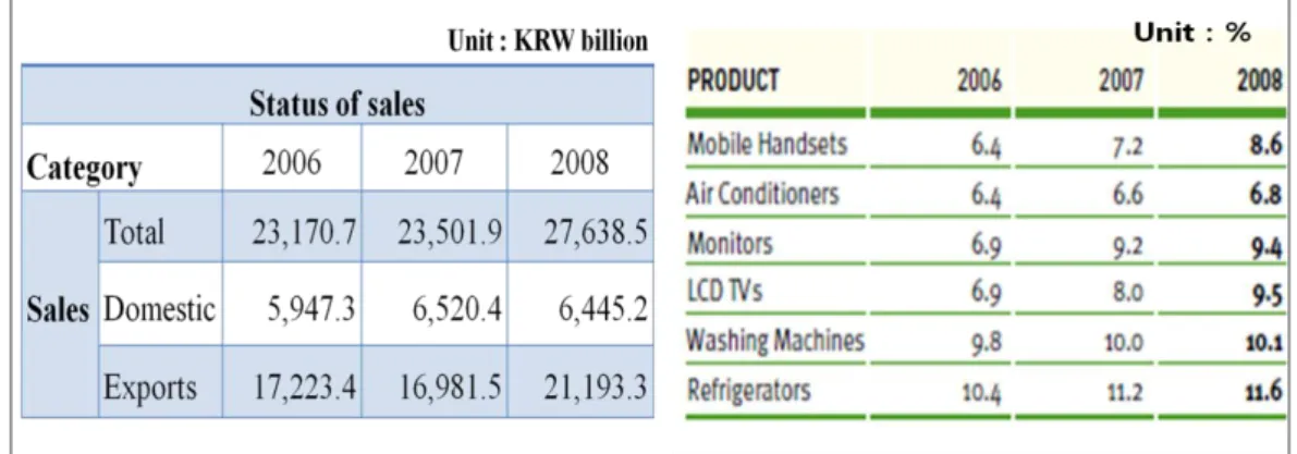 Figure 12: Current status of Sales &amp; Global Market Share of Main Product    Source: LG Electronics Sustainability Report 2006-2008 