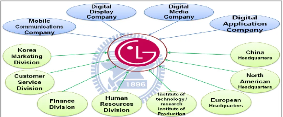 Figure 13: Organizational structure (as of end of 2005)  Source: 2005 LG Electronics Sustainability Report 