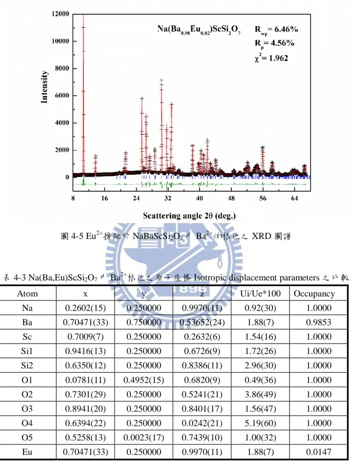 圖 4-5 Eu 2+ 摻雜於 NaBaScSi 2 O 7 中 Ba 2+ 的格位之 XRD 圖譜 