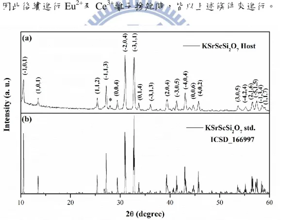 圖 4-8 (a) KSrScSi 2 O 7 與(b) KSrScSi 2 O 7  標準品 XRD 圖譜之比較 