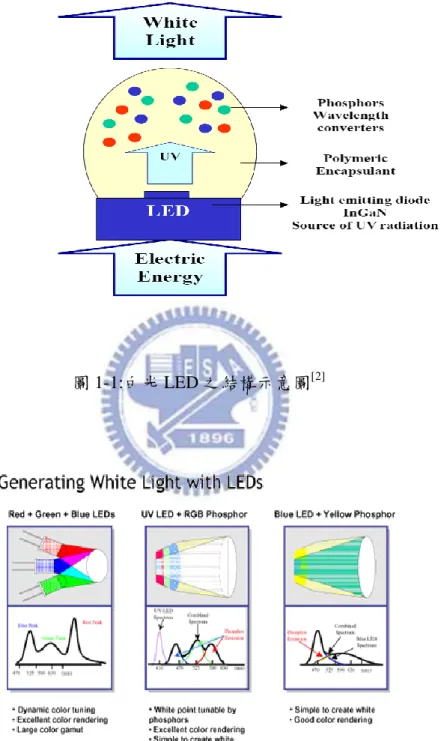 圖 1-1:白光 LED 之結構示意圖 [2]