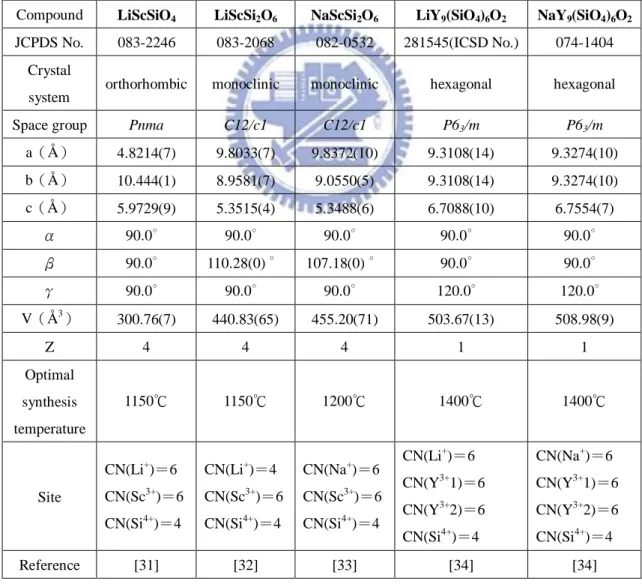 表 4-1:Ce 3+ 活化螢光體主體晶格參數之比較 