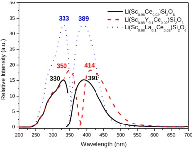 圖 4-10:Li(Sc 0.88 La 0.1 Ce 0.02 )Si 2 O 6 與 Li(Sc 0.88 Y 0.1 Ce 0.02 )Si 2 O 6 之激發與放光光譜 