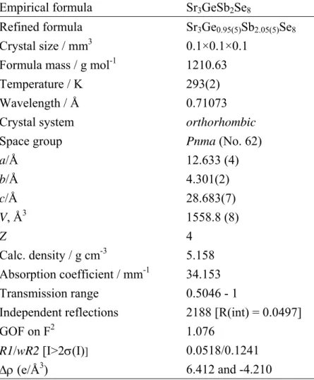 Table 1. Crystallographic Data for Sr 3 GeSb 2 Se 8