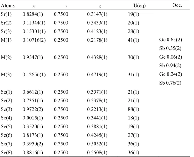 Table 2. Atomic Positional Coordinates, Isotropic Displacement Parameters / 10 -3  Å 2 , and Site  Occupancies for Sr 3 GeSb 2 Se 8 