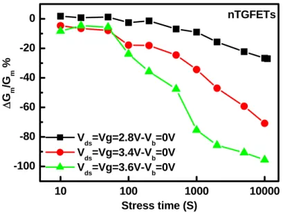 Fig. 4-5(b)    G m  degradation of p-TGFETs with L g =65nm, W f =40nm, and T Si =40nm  stressed at V g =V ds  with biased at -1.5, -1.8, -2, -2.2, and -2.5 V