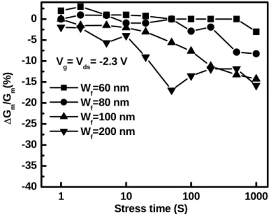 Fig. 4-6(a)   G m  degradation of p-TGFETs with L g =49nm, T Si =40nm, and different  W f  (60, 80, 100, and 200nm) were stressed at V ds =V g =-2.3V