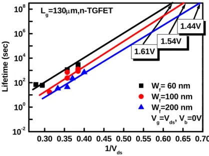 Fig. 4-8(b)    N-TGFETs lifetime prediction with different W f  stressed at V g =V th 