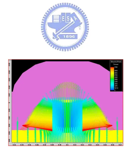 Fig. 4-10(b)  Electrical field direction of Si fin with W f =40nm and T Si =40nm  stressed at V ds =V g =2.3V