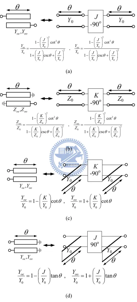 Fig. 2.12. Parallel- and antiparallel-coupled line circuits and its equivalent circuits