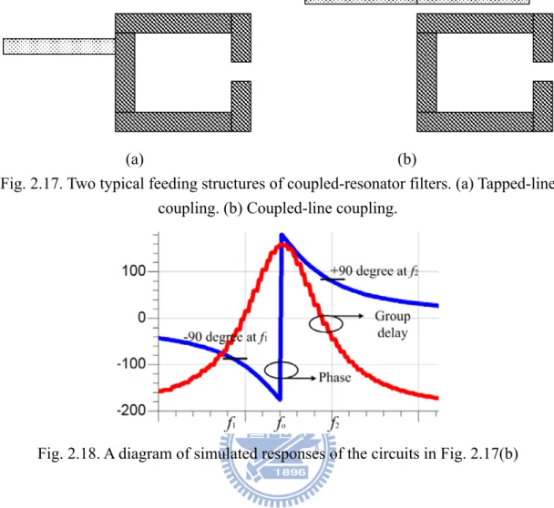 Fig. 2.17. Two typical feeding structures of coupled-resonator filters. (a) Tapped-line  coupling