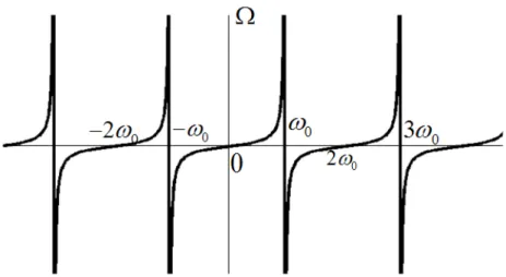 Fig. 2.21. Mapping between real frequency variableω and distributed frequency  variable Ω 