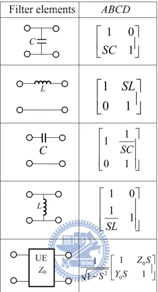 Table 2.2. ABCD matrices for distributed LC ladder and a unit element. 