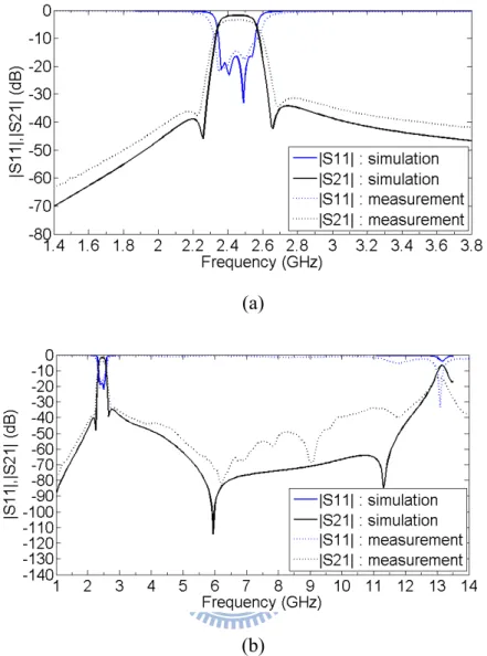 Fig. 3.6. Measured and simulated performances of the quadruplet filter of Fig. 4.5(a)