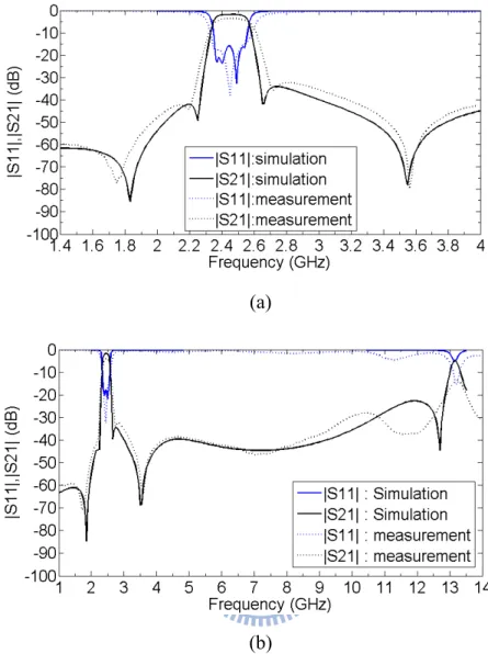 Fig. 3.7. Measured and simulated performances of the quadruplet filter with  source/load coupling in Fig