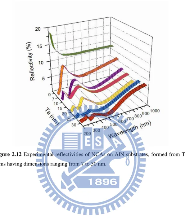 Figure  2.12  Experimental reflectivities of NCAs on AlN substrates, formed from Ta  films having dimensions ranging from 7 to 30 nm.