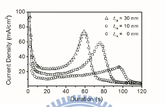 Figure 2.13 A typically chronoamperical curve was recorded during the anodization of  Al on glass substrates with t Ta  = 0 (general PAA), 10 (hollow NCA), and 30 nm (solid  NCA)