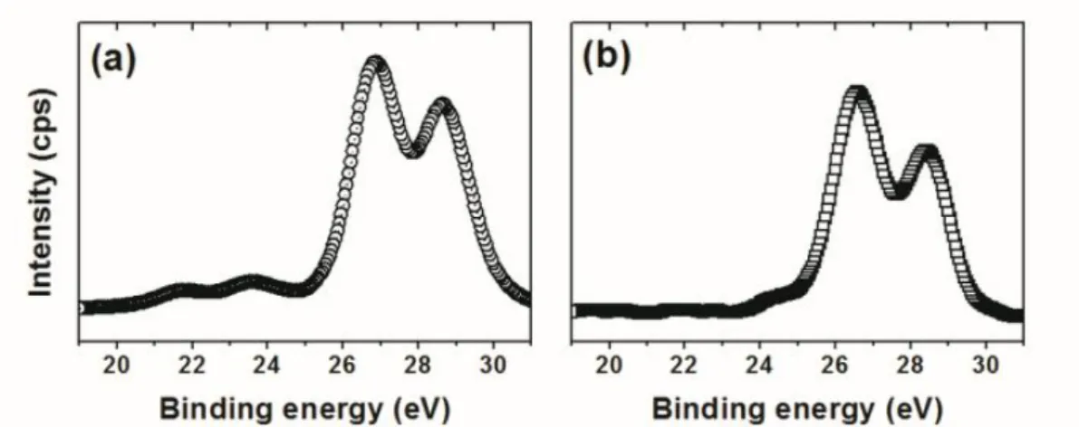 Figure 2.16 XPS depth-profile analysis of tantalum oxide NCAs on glass substrates at  normal incidence
