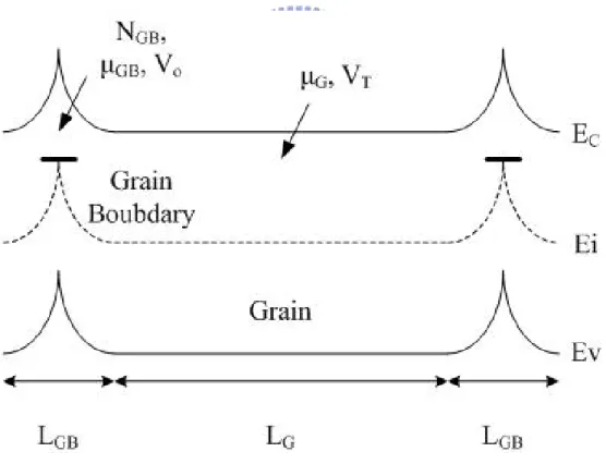 Figure  2-2  Energy  band  diagram  in  the  lateral  direction  along  the  channel  of  n-channel polysilicon TFTs 