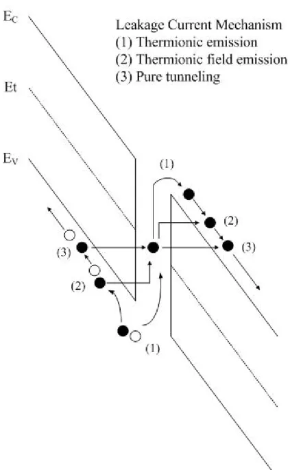 Figure 2-4 Three possible mechanisms of leakage current in poly-Si TFTs, including  thermionic emission, thermionic field emission and pure tunneling 