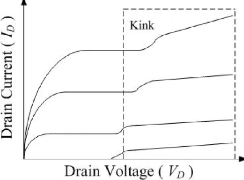 Figure 2-5 The kink effect in the output characteristics of an n-channel SOI MOSFET 
