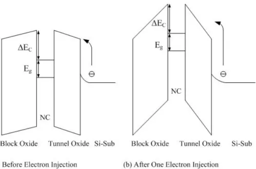 Figure  2-18  The  illustration  of  the  band  diagram  for  coulomb  blockade  effect  (a)  before electron injection, and (b) after one electron injection 