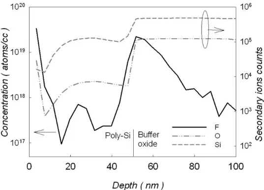 Figure 3-5 Secondary ions mass spectroscope  (SIMS)  analysis of fluorine-implanted  a-Si film with dosage of 5×10 13  cm -2  after solid phase recrystallization process 