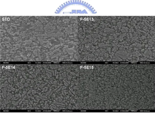 Figure 3-10 Scanning electron microscopy (SEM) images of the poly-Si film with and  without fluorine ion implantation 