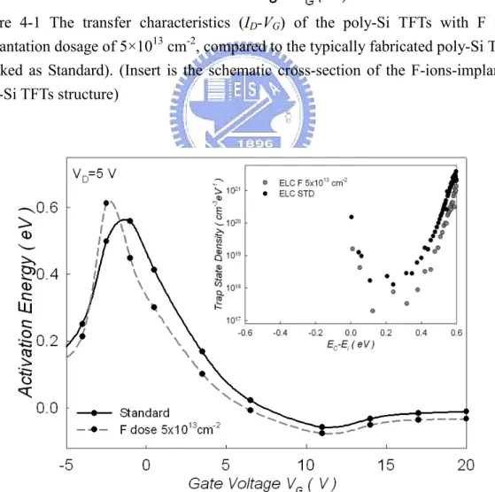 Figure  4-2  The  activation  energy  (E A )  of  the  poly-Si  TFTs  with  and  without  F  ions  implantation,  as  a  function  of  gate  voltage