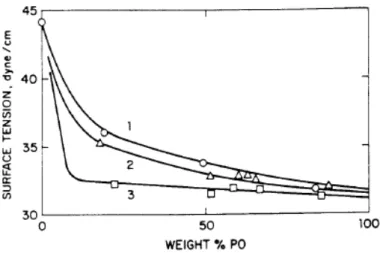 Figure 2-8. Surface tension versus composition for ABA block copolymers of  ethylene oxide (A block) and propylene oxide (B block)