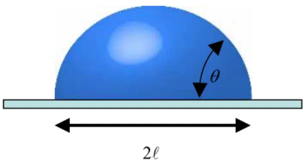 Figure 2-12. Liquid droplet on a solid. The liquid contacts the solid over a zone of  size  l , and joins it at an angle  θ 
