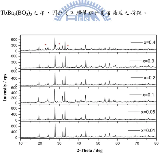 圖 5-2  不同 Tb 3+ 濃度取代(Y 1-x Tb x )Ba 3 (BO 3 ) 3  XRD 圖譜之比較  (*為 TbBa 3 (BO 3 ) 3 ) 