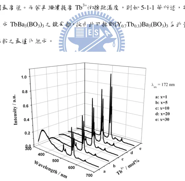 圖 5-6     不同 Tb 3+ 濃度摻雜之 YBa 3 (BO 3 ) 3 : x%Tb 3+ 發光光譜   