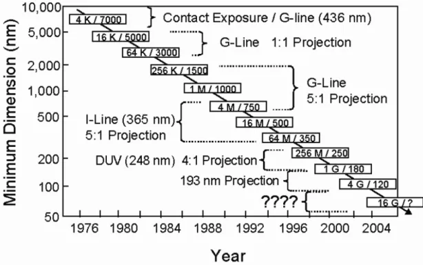 Figure 1.1 The semiconductor industry roadmap of memory technologies and the  associated lithographic technologies used to manufacture each generation of devices