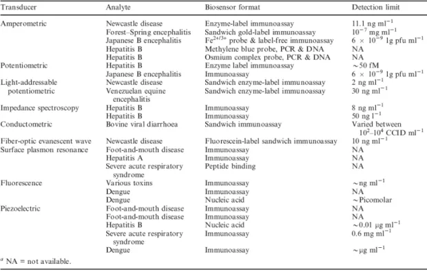 Table 1.1 A summary of selected biosensors used for the detection of biomolecules 