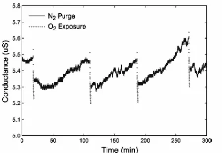 Figure 2.2 Electrical response of the device upon exposure to oxygen and nitrogen. 