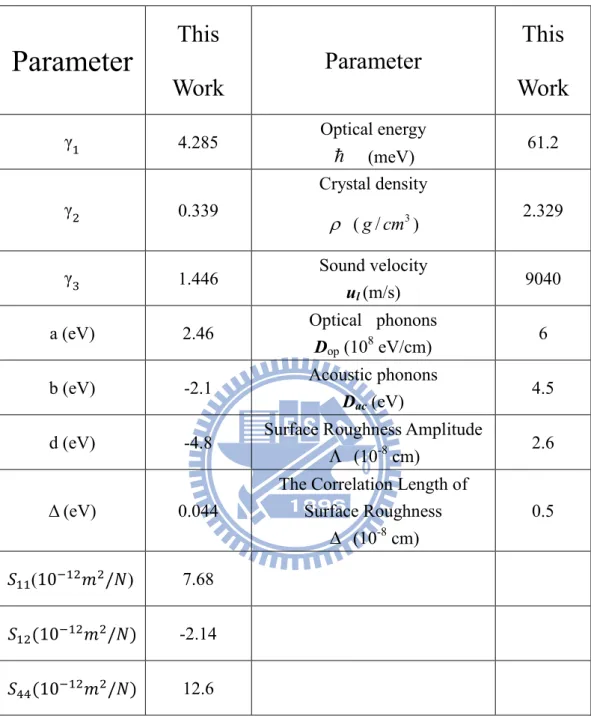 Table II. Hole band, hole scattering and physical parameters used in this  work. 