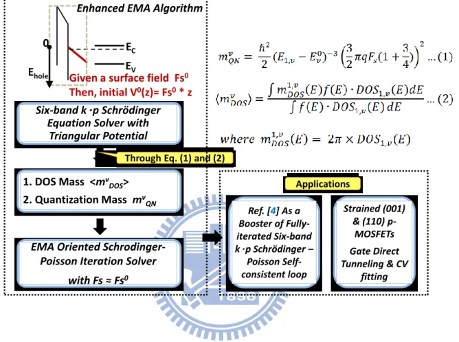 Fig.  2.1The  flowchart  of  our  enhanced  EMA  algorithm.  In  the  inserted  equations,  