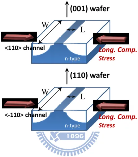 Fig.  2.2  The  device  structures  for  (001)  and  (110)  p-MOSFETs.  The  channel direction and applied stress direction are clarified